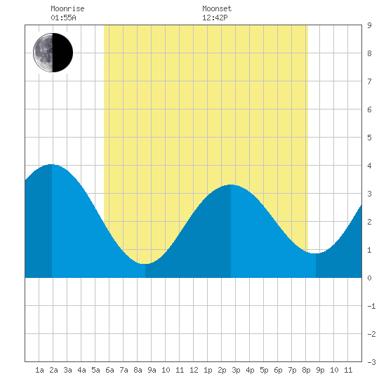 Tide chart for Ocean Drive bridge on 2025/05/20