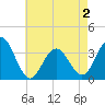 Tide chart for Ocean Drive bridge, New Jersey on 2025/05/2
