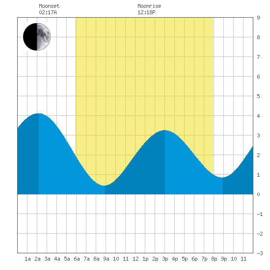 Tide chart for Ocean Drive bridge on 2025/05/04
