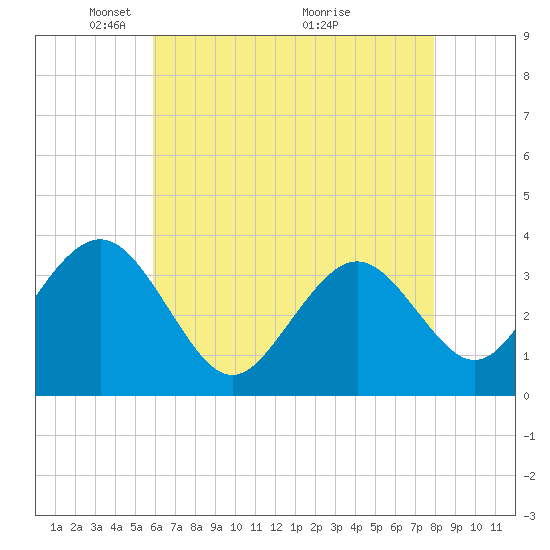 Tide chart for Ocean Drive bridge on 2025/05/05