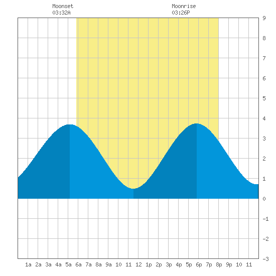 Tide chart for Ocean Drive bridge on 2025/05/07