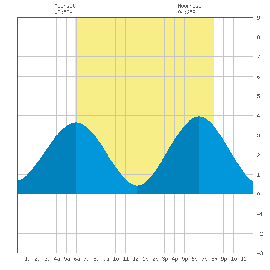 Tide chart for Ocean Drive bridge on 2025/05/08