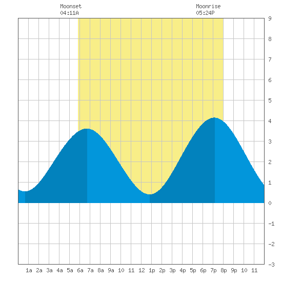 Tide chart for Ocean Drive bridge on 2025/05/09