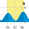 Tide chart for Ocean Drive bridge, New Jersey on 2025/05/9