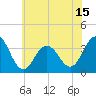Tide chart for Ocean Drive bridge, New Jersey on 2025/06/15