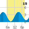 Tide chart for Ocean Drive bridge, New Jersey on 2025/06/19