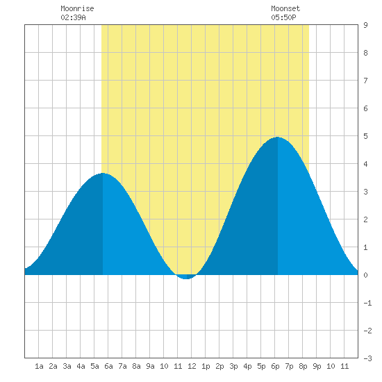 Tide chart for Ocean Drive bridge on 2025/06/22