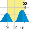 Tide chart for Ocean Drive bridge, New Jersey on 2025/06/22