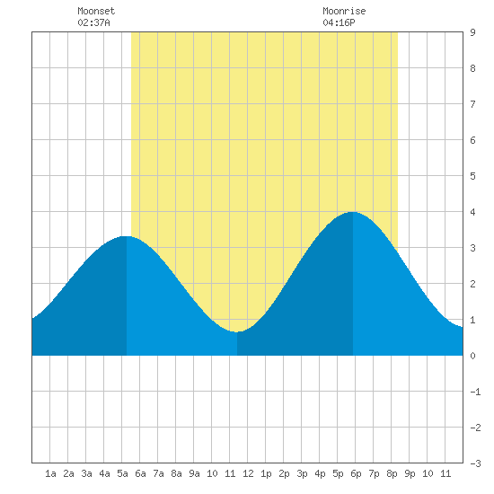 Tide chart for Ocean Drive bridge on 2025/06/06