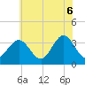 Tide chart for Ocean Drive bridge, New Jersey on 2025/06/6