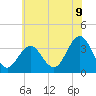 Tide chart for Ocean Drive bridge, New Jersey on 2025/06/9