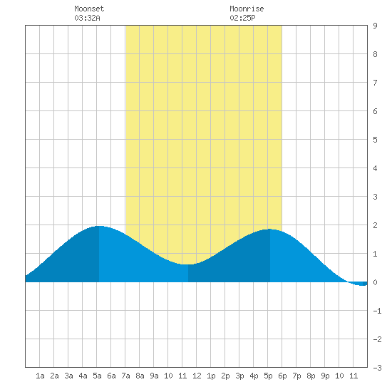 Tide Chart for 2021/01/24