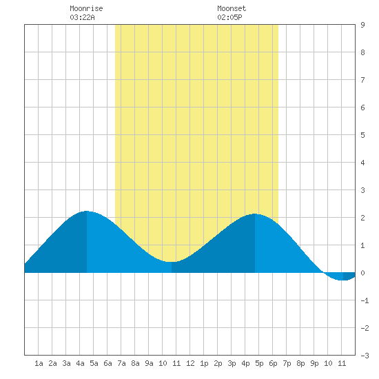 Tide Chart for 2021/03/8