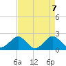 Tide chart for Ocean Reef Harbor, Key Largo, Florida on 2021/05/7