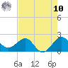 Tide chart for Ocean Reef Harbor, Florida on 2025/07/10