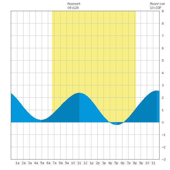 Tide chart for Ocean Reef Harbor on 2025/07/13