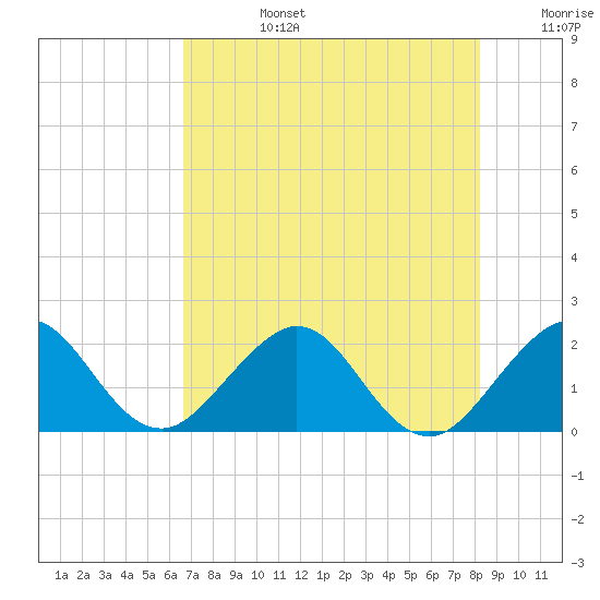 Tide chart for Ocean Reef Harbor on 2025/07/14