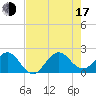 Tide chart for Ocean Reef Harbor, Florida on 2025/07/17