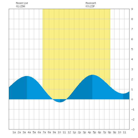 Tide chart for Ocean Reef Harbor on 2025/07/19