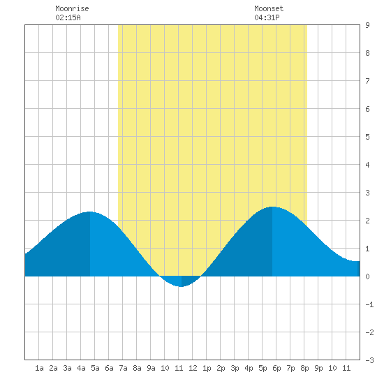 Tide chart for Ocean Reef Harbor on 2025/07/20