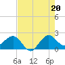 Tide chart for Ocean Reef Harbor, Florida on 2025/07/20