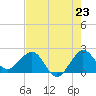 Tide chart for Ocean Reef Harbor, Florida on 2025/07/23