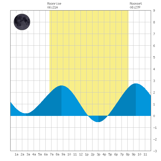 Tide chart for Ocean Reef Harbor on 2025/07/24