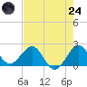 Tide chart for Ocean Reef Harbor, Florida on 2025/07/24