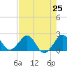 Tide chart for Ocean Reef Harbor, Florida on 2025/07/25