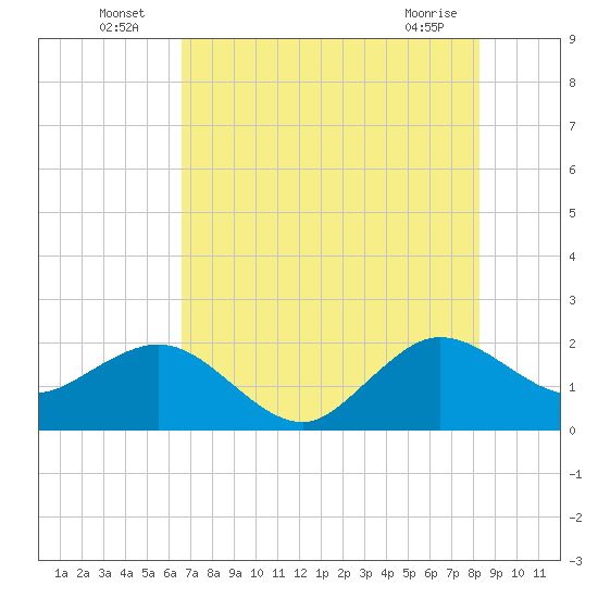 Tide chart for Ocean Reef Harbor on 2025/07/06