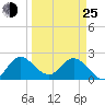 Tide chart for ICWW, Ocean Ridge, Lake Worth, Florida on 2022/03/25