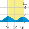 Tide chart for ICWW, Ocean Ridge, Lake Worth, Florida on 2022/04/11