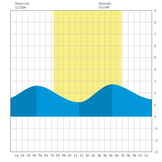 Tide Chart for 2022/10/18