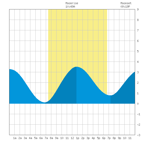 Tide Chart for 2022/10/28