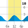 Tide chart for ICWW, Ocean Ridge, Lake Worth, Florida on 2023/01/10