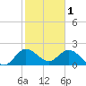 Tide chart for Ocean Ridge, ICWW, Florida on 2023/02/1