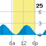 Tide chart for ICWW, Ocean Ridge, Lake Worth, Florida on 2023/02/25