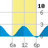 Tide chart for ICWW, Ocean Ridge, Lake Worth, Florida on 2023/03/10