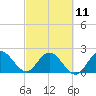 Tide chart for ICWW, Ocean Ridge, Lake Worth, Florida on 2023/03/11