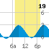Tide chart for ICWW, Ocean Ridge, Lake Worth, Florida on 2023/03/19