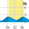 Tide chart for ICWW, Ocean Ridge, Lake Worth, Florida on 2023/03/31