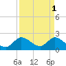 Tide chart for ICWW, Ocean Ridge, Lake Worth, Florida on 2023/04/1