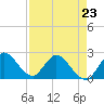 Tide chart for ICWW, Ocean Ridge, Lake Worth, Florida on 2023/04/23