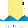 Tide chart for ICWW, Ocean Ridge, Lake Worth, Florida on 2023/04/2