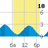 Tide chart for ICWW, Ocean Ridge, Lake Worth, Florida on 2023/05/10