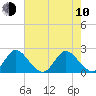 Tide chart for Ocean Ridge, ICWW, Florida on 2023/06/10