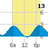 Tide chart for Ocean Ridge, ICWW, Florida on 2023/06/13