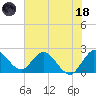 Tide chart for Ocean Ridge, ICWW, Florida on 2023/06/18