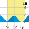 Tide chart for Ocean Ridge, ICWW, Florida on 2023/06/19