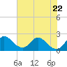 Tide chart for Ocean Ridge, ICWW, Florida on 2023/06/22